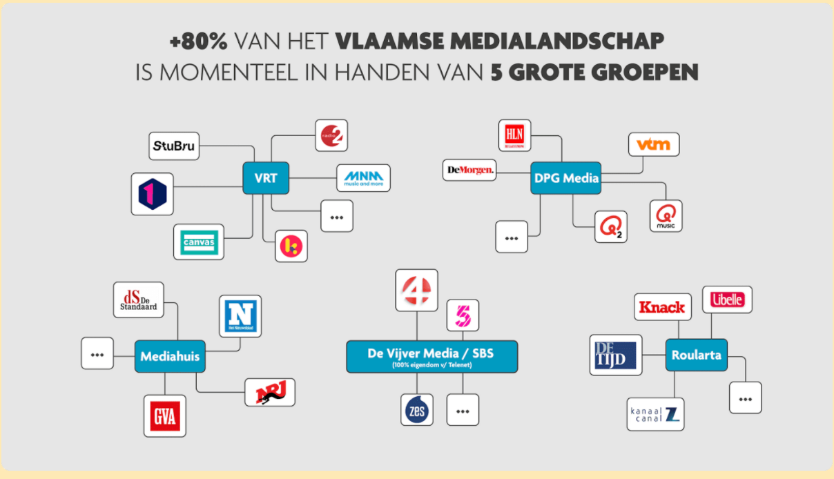 Mediaconcentratie in Vlaanderen