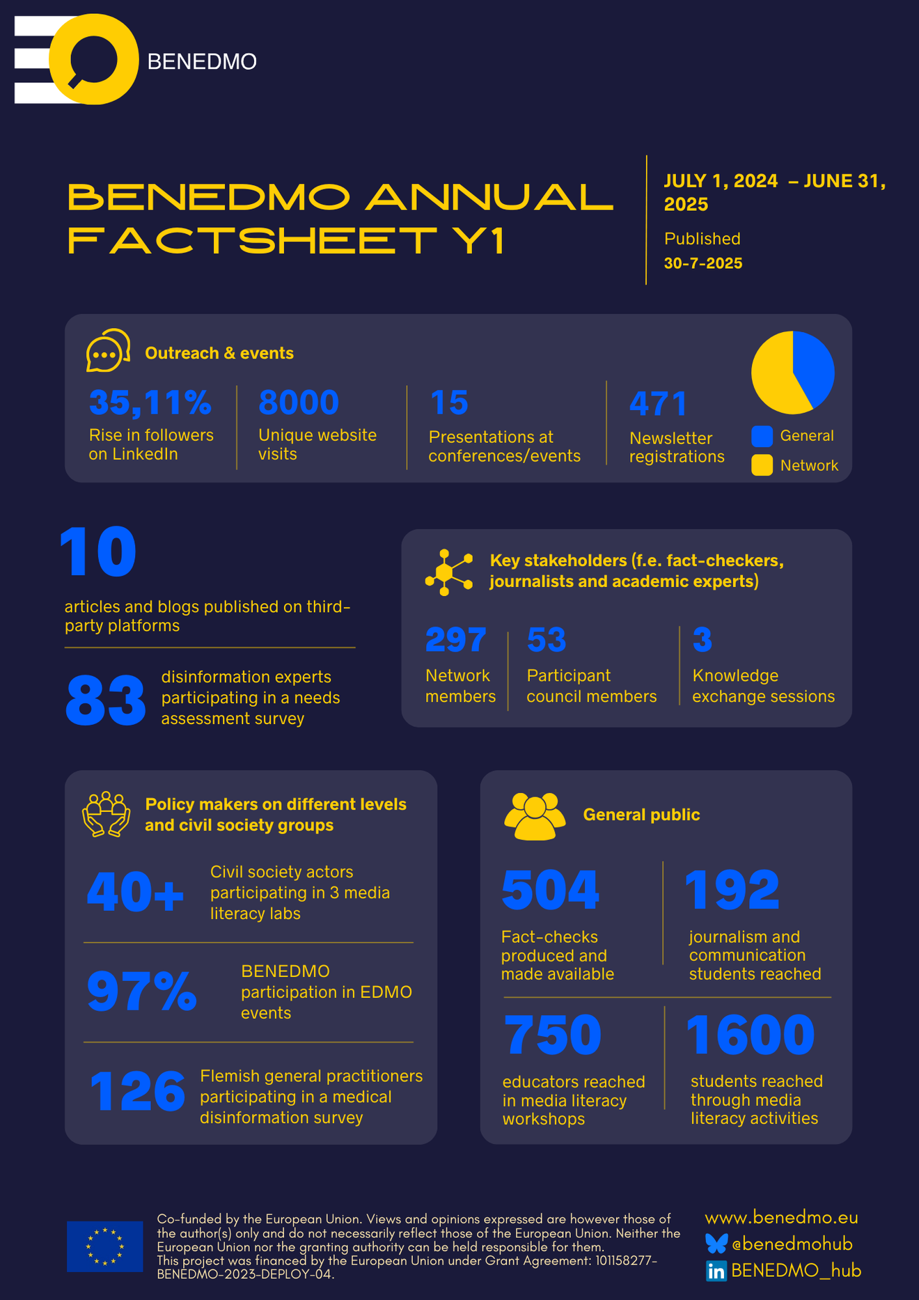 1 jaar Benedmo: factsheet