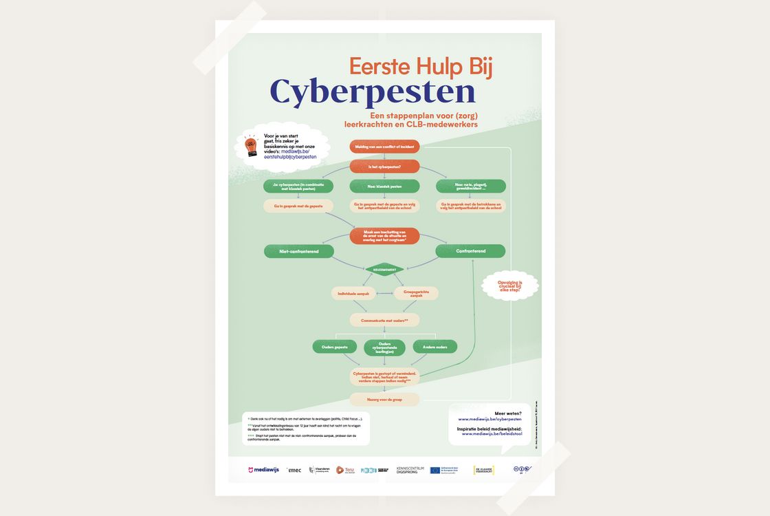 Flowchart 'Eerste hulp bij cyberpesten'