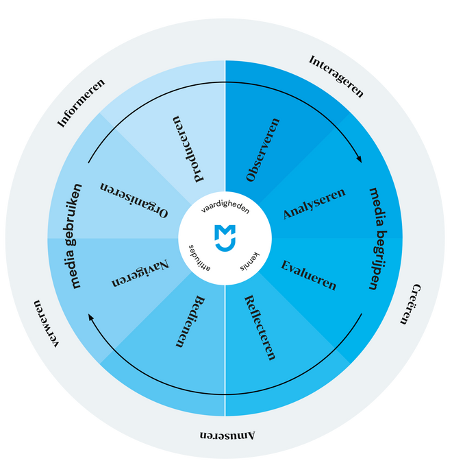 Visual competentiemodel