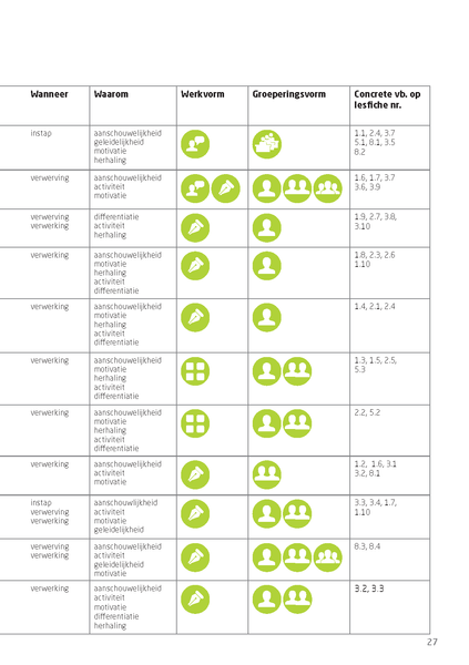 Inkijkje in de handleiding van de Game Learn Grow toolbox