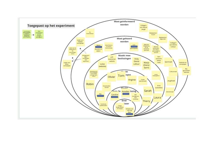 Ingevulde stakeholderkaart